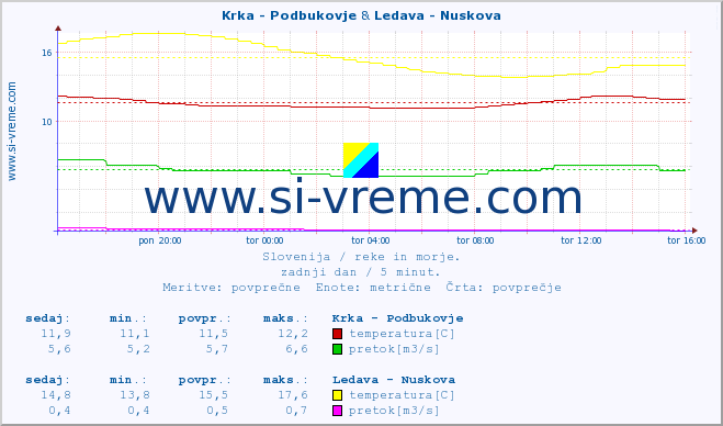 POVPREČJE :: Krka - Podbukovje & Ledava - Nuskova :: temperatura | pretok | višina :: zadnji dan / 5 minut.