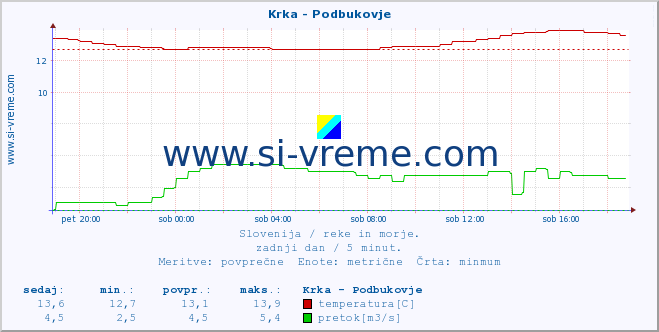 POVPREČJE :: Krka - Podbukovje :: temperatura | pretok | višina :: zadnji dan / 5 minut.