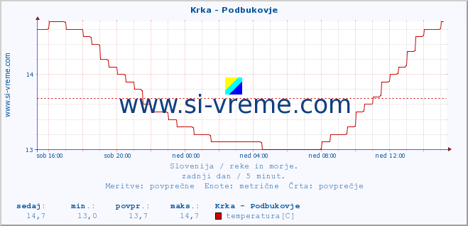 POVPREČJE :: Krka - Podbukovje :: temperatura | pretok | višina :: zadnji dan / 5 minut.