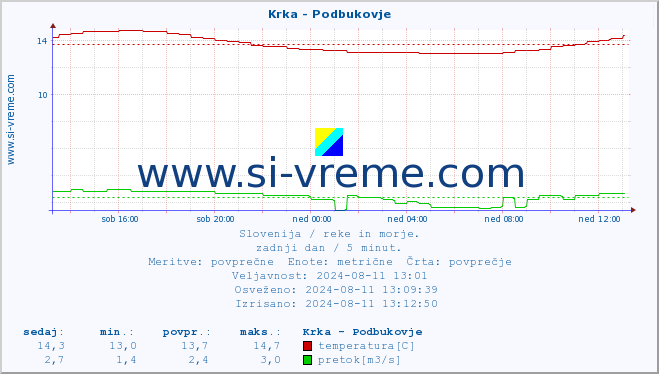 POVPREČJE :: Krka - Podbukovje :: temperatura | pretok | višina :: zadnji dan / 5 minut.