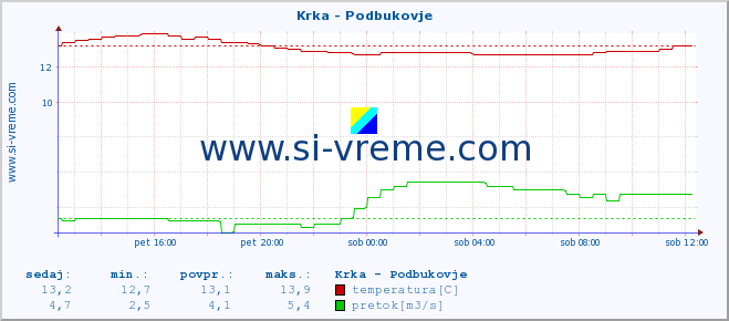 POVPREČJE :: Krka - Podbukovje :: temperatura | pretok | višina :: zadnji dan / 5 minut.