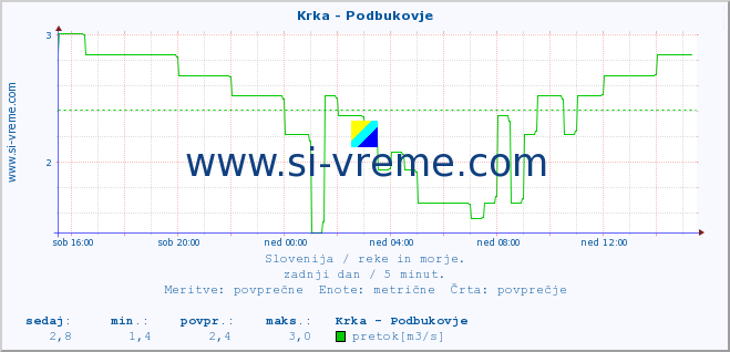 POVPREČJE :: Krka - Podbukovje :: temperatura | pretok | višina :: zadnji dan / 5 minut.