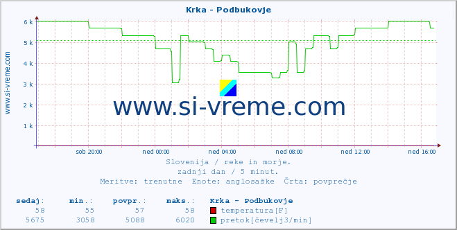 POVPREČJE :: Krka - Podbukovje :: temperatura | pretok | višina :: zadnji dan / 5 minut.