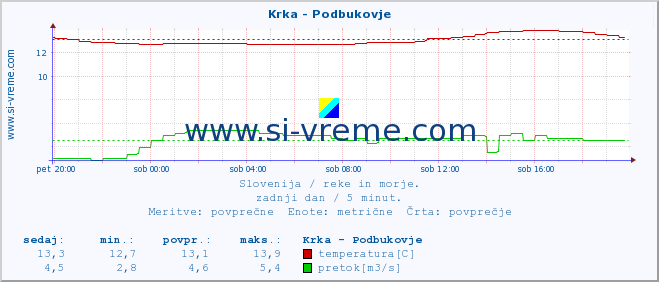 POVPREČJE :: Krka - Podbukovje :: temperatura | pretok | višina :: zadnji dan / 5 minut.