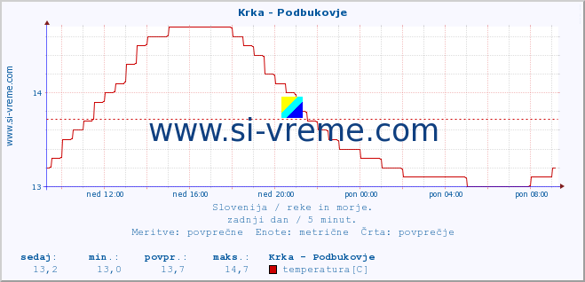 POVPREČJE :: Krka - Podbukovje :: temperatura | pretok | višina :: zadnji dan / 5 minut.