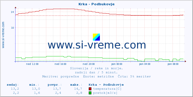 POVPREČJE :: Krka - Podbukovje :: temperatura | pretok | višina :: zadnji dan / 5 minut.