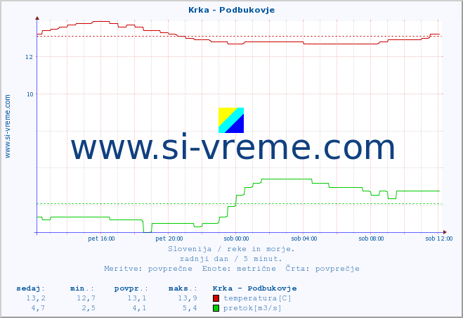 POVPREČJE :: Krka - Podbukovje :: temperatura | pretok | višina :: zadnji dan / 5 minut.