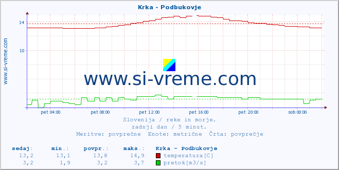 Slovenija : reke in morje. :: Krka - Podbukovje :: temperatura | pretok | višina :: zadnji dan / 5 minut.