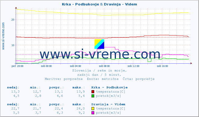 POVPREČJE :: Krka - Podbukovje & Dravinja - Videm :: temperatura | pretok | višina :: zadnji dan / 5 minut.