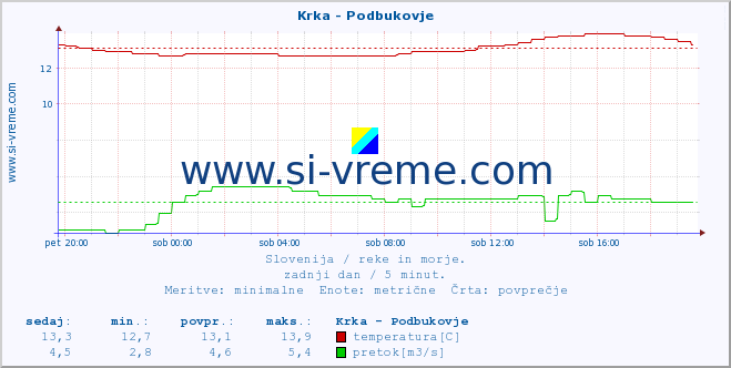 POVPREČJE :: Krka - Podbukovje :: temperatura | pretok | višina :: zadnji dan / 5 minut.