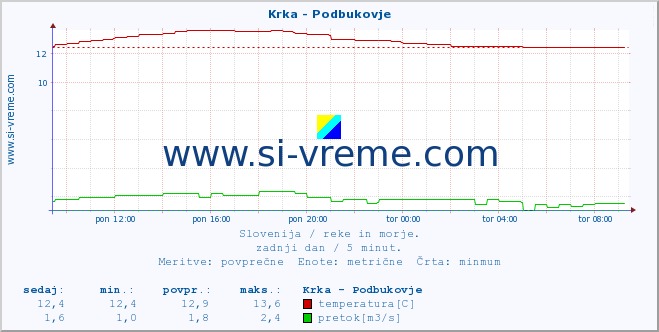 POVPREČJE :: Krka - Podbukovje :: temperatura | pretok | višina :: zadnji dan / 5 minut.