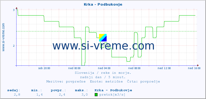 POVPREČJE :: Krka - Podbukovje :: temperatura | pretok | višina :: zadnji dan / 5 minut.