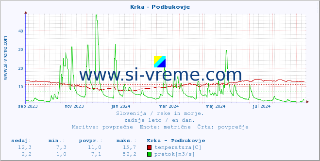 POVPREČJE :: Krka - Podbukovje :: temperatura | pretok | višina :: zadnje leto / en dan.