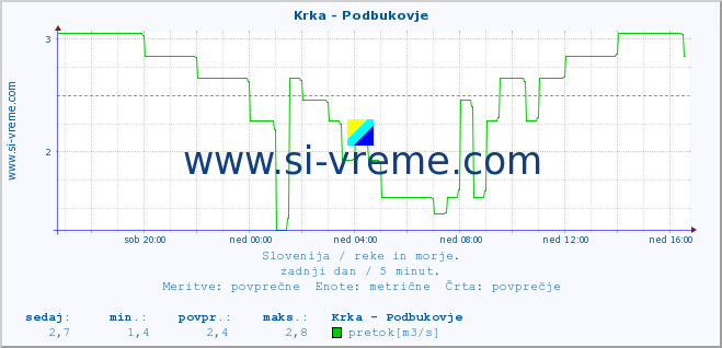 POVPREČJE :: Krka - Podbukovje :: temperatura | pretok | višina :: zadnji dan / 5 minut.