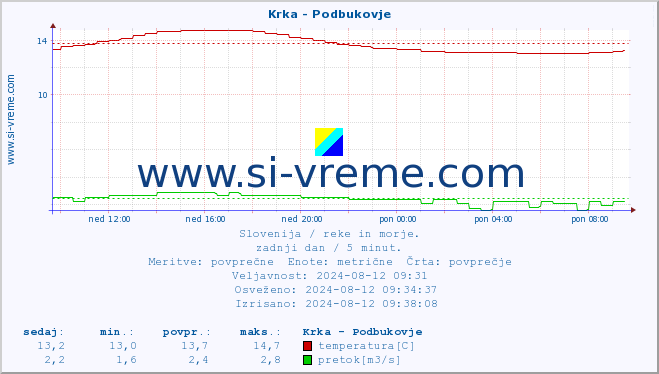 POVPREČJE :: Krka - Podbukovje :: temperatura | pretok | višina :: zadnji dan / 5 minut.