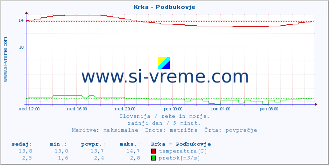 POVPREČJE :: Krka - Podbukovje :: temperatura | pretok | višina :: zadnji dan / 5 minut.