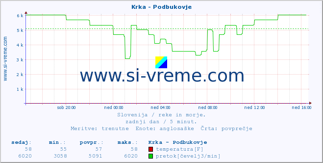 POVPREČJE :: Krka - Podbukovje :: temperatura | pretok | višina :: zadnji dan / 5 minut.