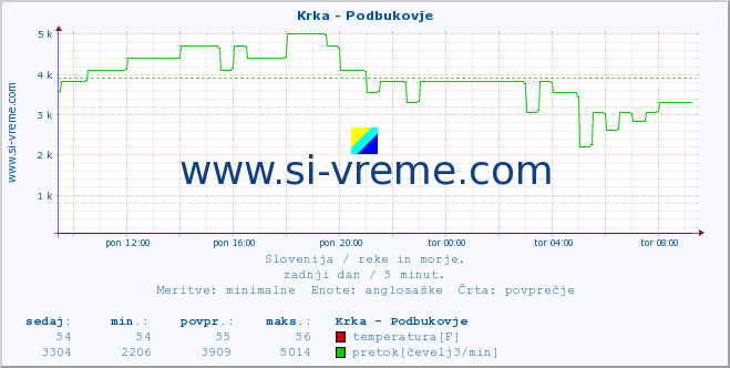 POVPREČJE :: Krka - Podbukovje :: temperatura | pretok | višina :: zadnji dan / 5 minut.