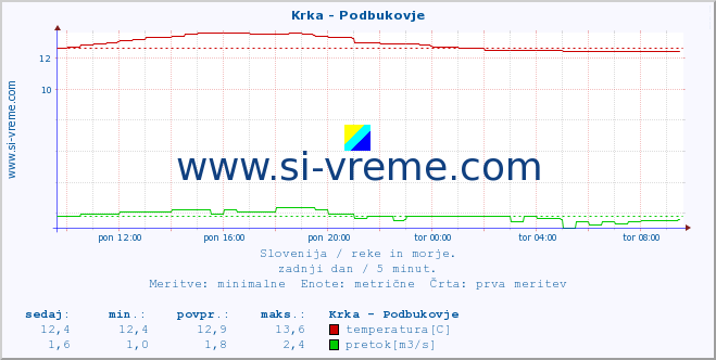 POVPREČJE :: Krka - Podbukovje :: temperatura | pretok | višina :: zadnji dan / 5 minut.