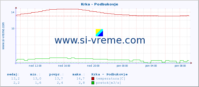 POVPREČJE :: Krka - Podbukovje :: temperatura | pretok | višina :: zadnji dan / 5 minut.