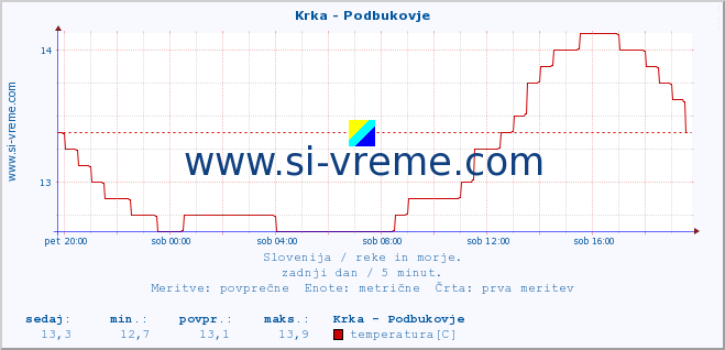 POVPREČJE :: Krka - Podbukovje :: temperatura | pretok | višina :: zadnji dan / 5 minut.