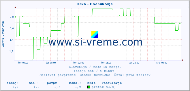 POVPREČJE :: Krka - Podbukovje :: temperatura | pretok | višina :: zadnji dan / 5 minut.