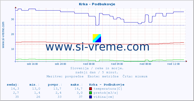 POVPREČJE :: Krka - Podbukovje :: temperatura | pretok | višina :: zadnji dan / 5 minut.