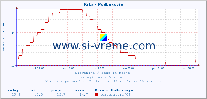 POVPREČJE :: Krka - Podbukovje :: temperatura | pretok | višina :: zadnji dan / 5 minut.