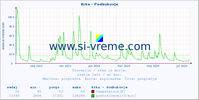 POVPREČJE :: Krka - Podbukovje :: temperatura | pretok | višina :: zadnje leto / en dan.