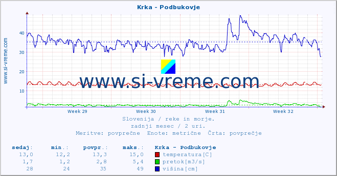 POVPREČJE :: Krka - Podbukovje :: temperatura | pretok | višina :: zadnji mesec / 2 uri.