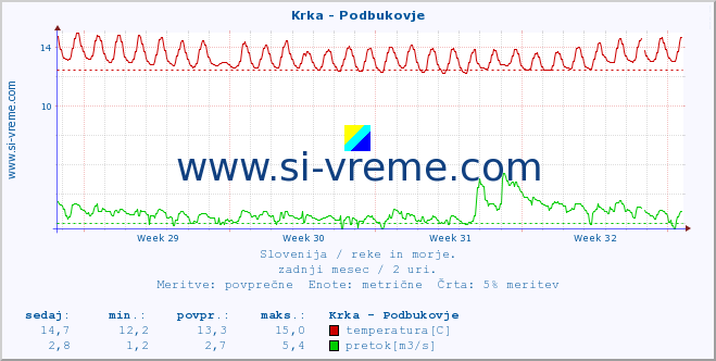 POVPREČJE :: Krka - Podbukovje :: temperatura | pretok | višina :: zadnji mesec / 2 uri.