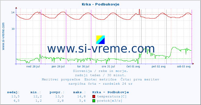 POVPREČJE :: Krka - Podbukovje :: temperatura | pretok | višina :: zadnji teden / 30 minut.