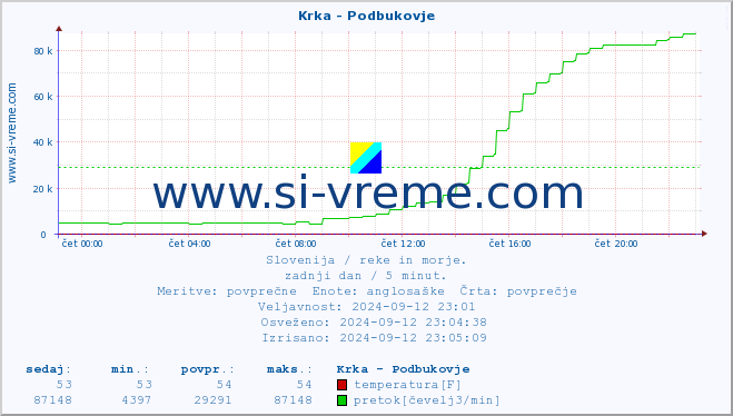 POVPREČJE :: Krka - Podbukovje :: temperatura | pretok | višina :: zadnji dan / 5 minut.