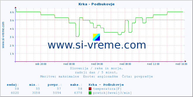 POVPREČJE :: Krka - Podbukovje :: temperatura | pretok | višina :: zadnji dan / 5 minut.