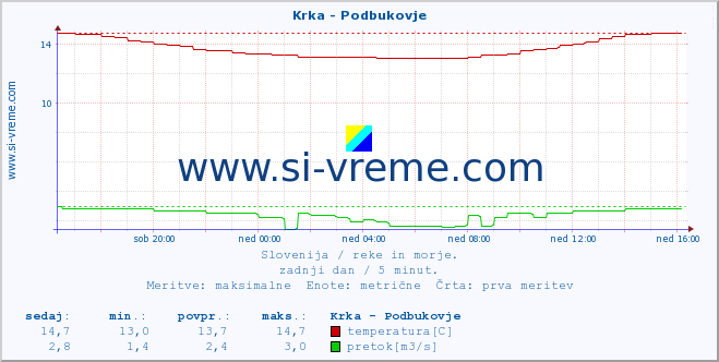 POVPREČJE :: Krka - Podbukovje :: temperatura | pretok | višina :: zadnji dan / 5 minut.