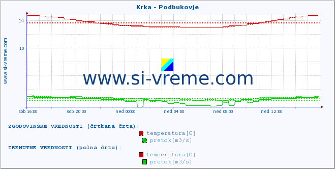 POVPREČJE :: Krka - Podbukovje :: temperatura | pretok | višina :: zadnji dan / 5 minut.