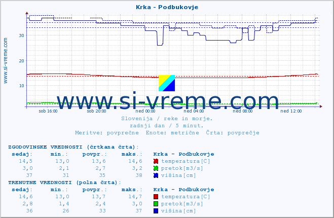 POVPREČJE :: Krka - Podbukovje :: temperatura | pretok | višina :: zadnji dan / 5 minut.