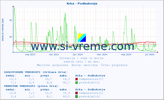 POVPREČJE :: Krka - Podbukovje :: temperatura | pretok | višina :: zadnje leto / en dan.