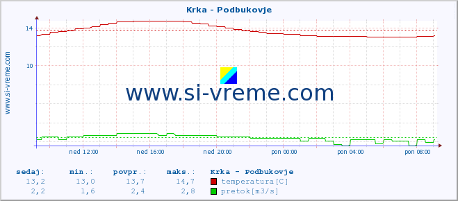 POVPREČJE :: Krka - Podbukovje :: temperatura | pretok | višina :: zadnji dan / 5 minut.