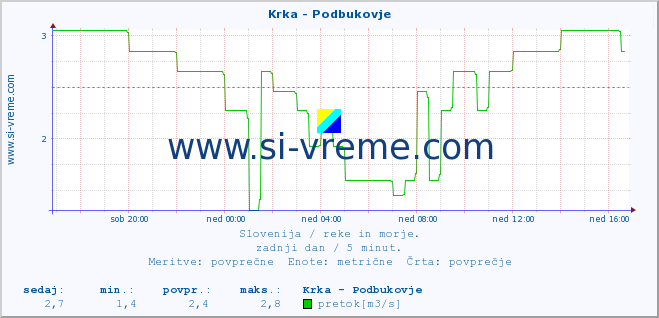 POVPREČJE :: Krka - Podbukovje :: temperatura | pretok | višina :: zadnji dan / 5 minut.