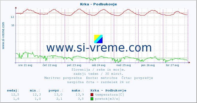 POVPREČJE :: Krka - Podbukovje :: temperatura | pretok | višina :: zadnji teden / 30 minut.