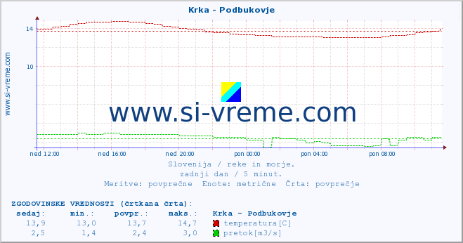 POVPREČJE :: Krka - Podbukovje :: temperatura | pretok | višina :: zadnji dan / 5 minut.