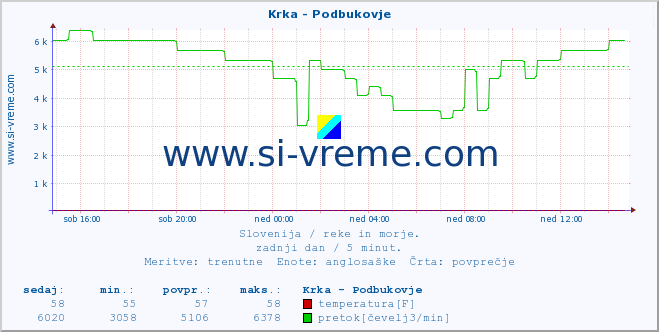 POVPREČJE :: Krka - Podbukovje :: temperatura | pretok | višina :: zadnji dan / 5 minut.