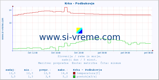 POVPREČJE :: Krka - Podbukovje :: temperatura | pretok | višina :: zadnji dan / 5 minut.