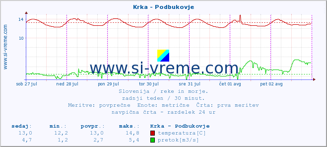 POVPREČJE :: Krka - Podbukovje :: temperatura | pretok | višina :: zadnji teden / 30 minut.