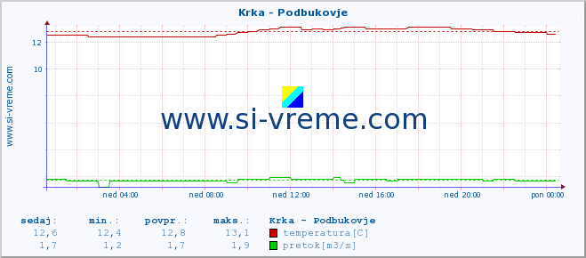 POVPREČJE :: Krka - Podbukovje :: temperatura | pretok | višina :: zadnji dan / 5 minut.