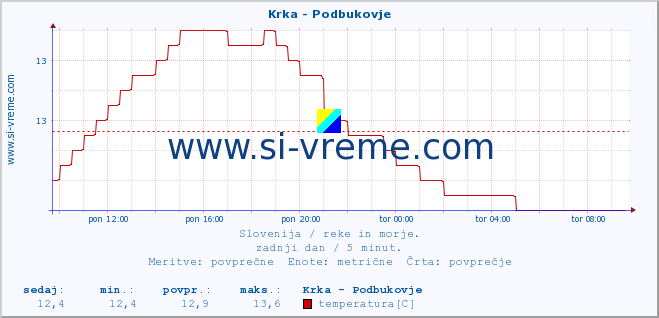 POVPREČJE :: Krka - Podbukovje :: temperatura | pretok | višina :: zadnji dan / 5 minut.