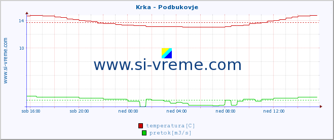 POVPREČJE :: Krka - Podbukovje :: temperatura | pretok | višina :: zadnji dan / 5 minut.