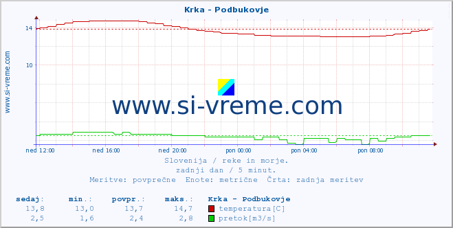 POVPREČJE :: Krka - Podbukovje :: temperatura | pretok | višina :: zadnji dan / 5 minut.