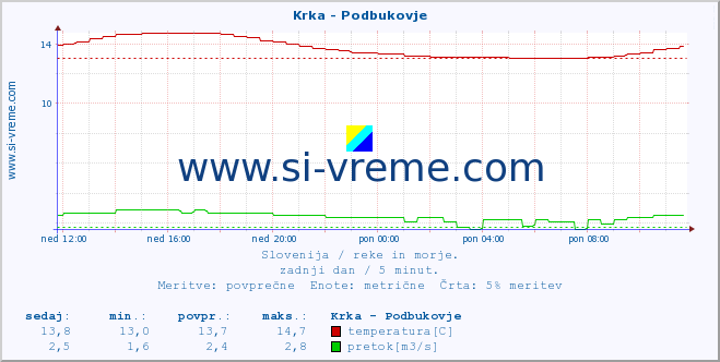 POVPREČJE :: Krka - Podbukovje :: temperatura | pretok | višina :: zadnji dan / 5 minut.